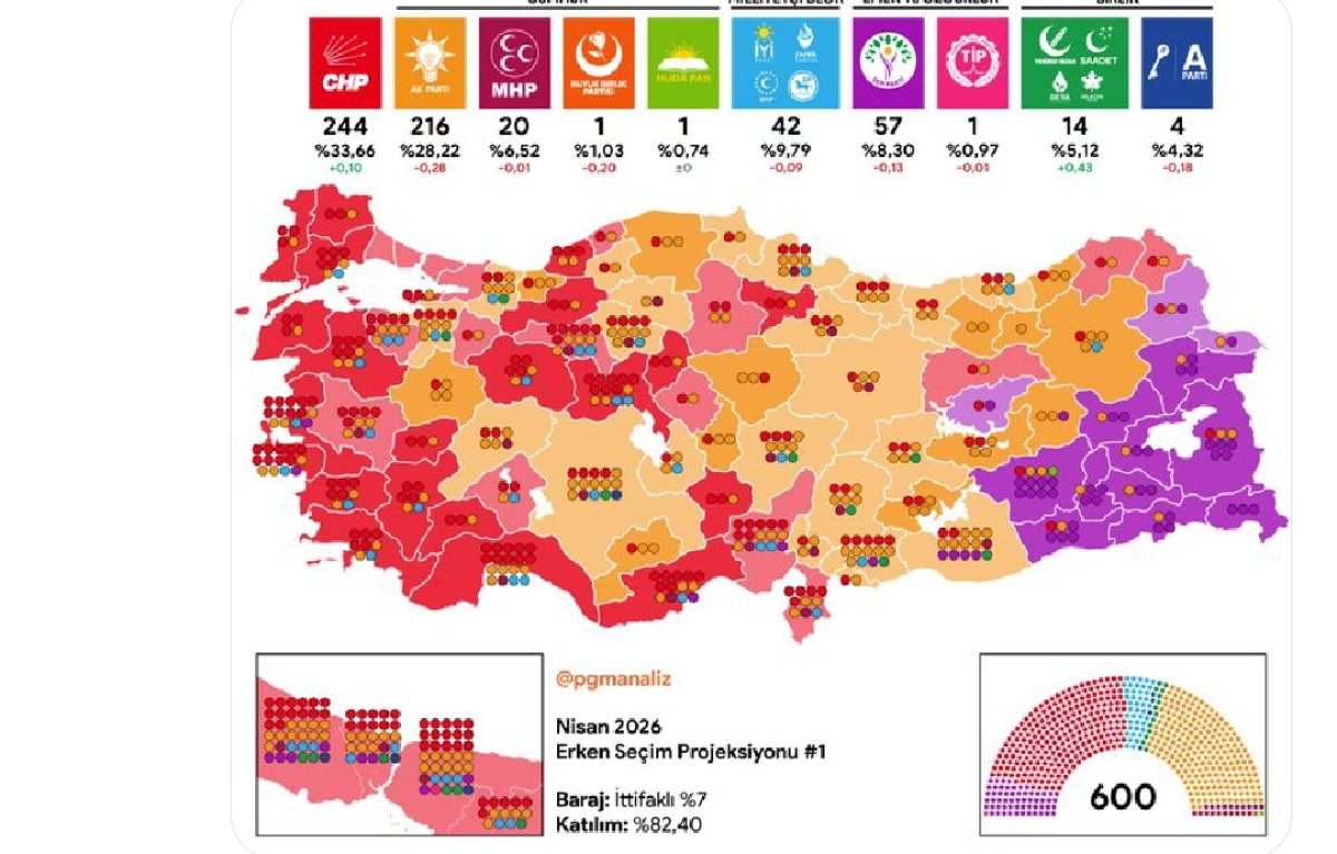 PGM ANALİZ ARAŞTIRMADAN ERKEN SEÇİM ANKETİ. CHP YÜZDE 33.66 - AK PARTİ YÜZDE 28,22