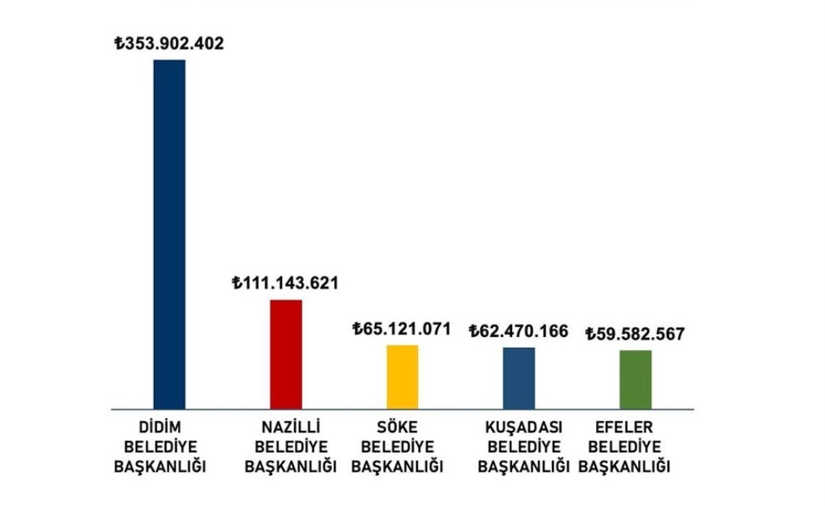 DİDİM BELEDİYESİ 2026 YILI YATIRIMLARINDA İLK SIRADA..